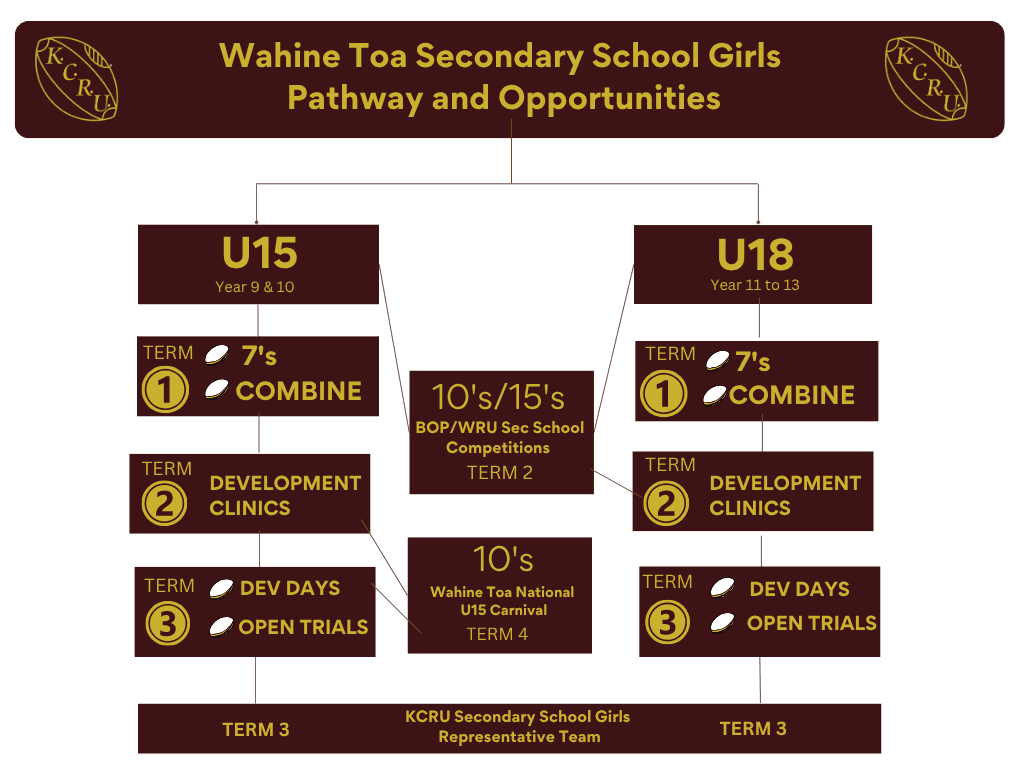 Wahine Pathways 
